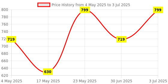 amazon.in Everycom LittleBoy 8w Stereo Sound Wireless Portable Bluetooth Speaker (ब्लूटूथ स्पीकर) with Mic & TWS Feature (Green) Price History Graph from 4 May 2025 to 3 Jul 2025