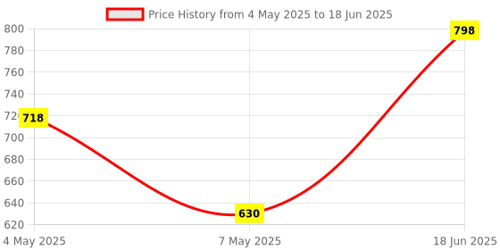amazon.in Everycom LittleBoy 8W Stereo Sound Wireless Portable Bluetooth Speaker (ब्लूटूथ स्पीकर) with Mic & TWS Feature (Grey) Price History Graph from 4 May 2025 to 18 Jun 2025