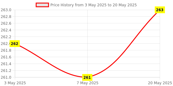 amazon.in Everycom Mini Tripod with Mount Compatible with All Mobile Phones and Digital Camera - Black Price History Graph from 3 May 2025 to 20 May 2025