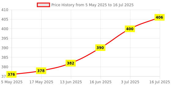 amazon.in Everycom Mini Tripod with Mount Compatible with All Mobile Phones and Digital Camera - Silver Price History Graph from 5 May 2025 to 16 Jul 2025
