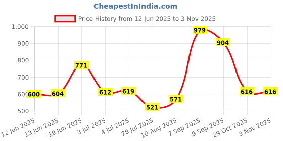 amazon.in lino perros Everyday Backpack's lino perros Price History Graph from 12 Jun 2025 to 2 Nov 2025