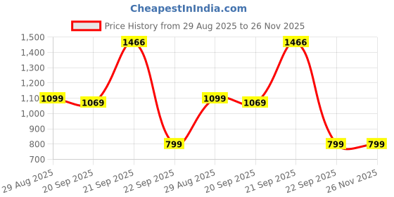 amazon.in lino perros Everyday Backpack's lino perros Price History Graph from 29 Aug 2025 to 25 Nov 2025