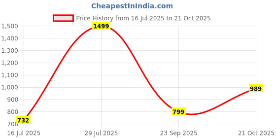 amazon.in lino perros Everyday Backpack's lino perros Price History Graph from 16 Jul 2025 to 21 Oct 2025