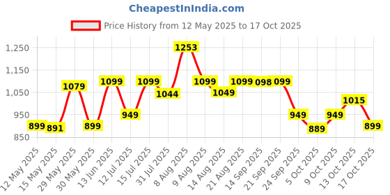 amazon.in neeman's Everyday Basic Slip On For Men | Shoes For Boys | Comfortable & Lightweight, (Striking Lava, 8 UK), Black neeman's Price History Graph from 12 May 2025 to 17 Oct 2025