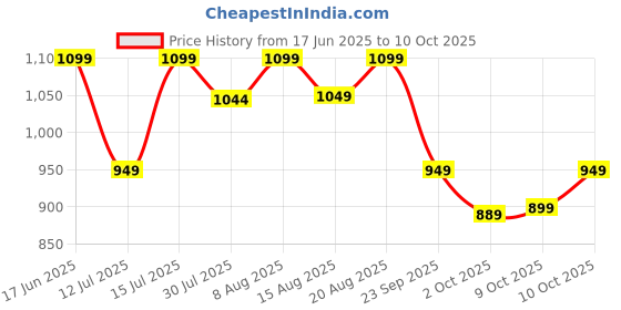 amazon.in neeman's Everyday Basic Slip On For Men | Shoes For Boys | Comfortable & Lightweight, (Striking Lava, 9 UK), Black neeman's Price History Graph from 17 Jun 2025 to 10 Oct 2025