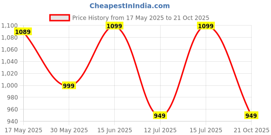 amazon.in neeman's Everyday Basic Slip On's for Men | Walking Shoes | Casual Shoes neeman's Price History Graph from 17 May 2025 to 21 Oct 2025