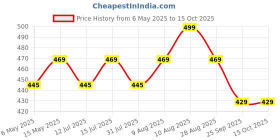 amazon.in Everyday Bathrobe for Women Micro Terry Robe | Soft and Easy to Absorb & Dry| Unisex Bathrobe Price History Graph from 6 May 2025 to 15 Oct 2025