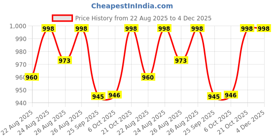 amazon.in nykd Everyday Comfy Invisible Fit: Cotton Stretchy Skin Shorties/Underpants with Double-Layer Waistband, Breathable, Anti Roll-Up Hem, for Gym/Outdoor Shorties, NYP357, Black & Brown, | L | Pack of 2 nykd Price History Graph from 22 Aug 2025 to 4 Dec 2025