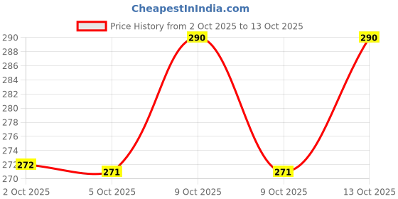 amazon.in Everyday Dairy Creamer Sachets – Rich & Creamy Milk Powder for Tea & Coffee | Convenient Single-Use Packets | Instant Creamer for Home, Office, Travel (100x3gSachets) Price History Graph from 2 Oct 2025 to 13 Oct 2025