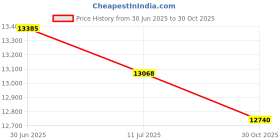 amazon.in Everyday Genuine Joe Low-Density Can Liners, 55Gal Price History Graph from 30 Jun 2025 to 30 Oct 2025