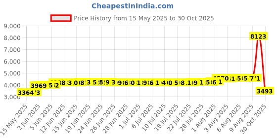 amazon.in EVERYDAY KIDS 2 Pack Baby Changing Pad Covers for Baby Girl ââ‚¬â€œ Fits Most Changing Table Pads; 100% Cotton Jersey Knit, Breathable, Soft Changing Table Topper ââ‚¬â€œ Pink, Purple Owls and Pink, White Stars everyday kids Price History Graph from 15 May 2025 to 30 Oct 2025