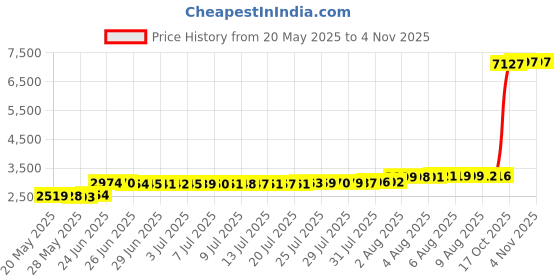 amazon.in EVERYDAY KIDS 2 Pack Changing Pad Cover, 100% Cotton Jersey Knit, Breathable Baby Sheet, Fits Most Changing Pads- Ultra Soft - Cars/Chevron Price History Graph from 20 May 2025 to 2 Nov 2025