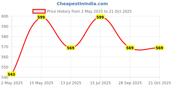amazon.in henlo Everyday Nutrition Topper | Dog Supplement and Multivitamin | Improved Skin & Coat, Joint Support, Heart, and Gut Health Human Grade Ingredients | All Life Stages | 100g henlo Price History Graph from 2 May 2025 to 20 Oct 2025