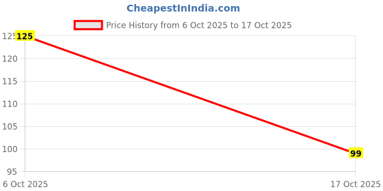amazon.in khamhaar Everyday Sling Bag – Stylish, Spacious & Made for Your Hustle khamhaar Price History Graph from 6 Oct 2025 to 17 Oct 2025