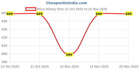 amazon.in nykd Everyday Wireless & Non Padded Side Support Shaper Cotton Bra for Women with Full Coverage | Encircled with Love - NYB169 nykd Price History Graph from 21 Oct 2025 to 25 Nov 2025