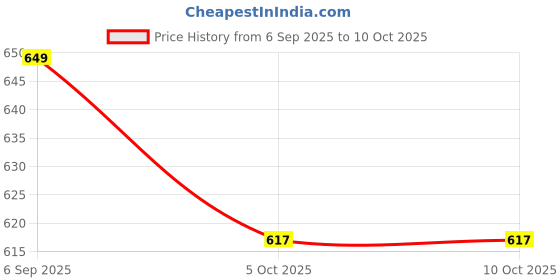 amazon.in nykd Everyday Wireless & Non Padded Side Support Shaper Cotton Bra for Women with Full Coverage | Encircled with Love - NYB169 nykd Price History Graph from 6 Sep 2025 to 9 Oct 2025