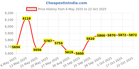 amazon.in Everyday Yoga Sand Bag Cotton Unfilled, Adds Weight to Poses, Zipper Cover, Sturdy Handle, Silica Sand Filling, Durable Material - Black Price History Graph from 6 May 2025 to 22 Oct 2025