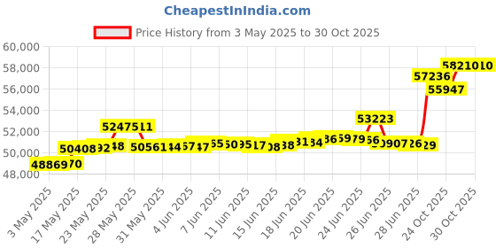 amazon.in everyfun Pro Collapsible Wagon, 440lbs Wagons Carts Foldable with Big Wheels, Heavy Duty Utility Folding Wagon for Garden Camping Grocery Beach-Black everyfun pro Price History Graph from 3 May 2025 to 30 Oct 2025
