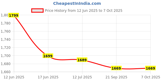 amazon.in EVERYMATE Calisthenics Wood Parallettes Bars, Wood Push Up Bars Calisthenics Equipment for Home, Push Up Handles for Floor, Handstand Push Up Handles, Wrist Wraps Included Price History Graph from 12 Jun 2025 to 7 Oct 2025