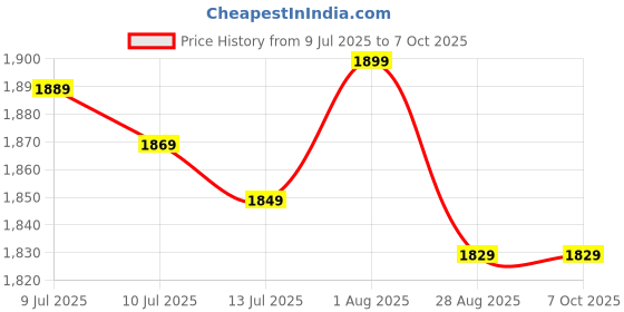 amazon.in EVERYMATE Calisthenics Wood Parallettes Bars, Wood Push Up Bars Calisthenics Equipment for Home, Push Up Handles for Floor, Handstand Push Up Handles, Wrist Wraps Included everymate Price History Graph from 9 Jul 2025 to 7 Oct 2025