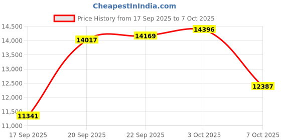 amazon.in EveryMile Wobble Balance Board, Exercise Balance Stability Trainer Portable Balance Board with Handle for Workout Core Trainer Physical Therapy & Gym 15.7" Diameter No-Skid Surface Price History Graph from 17 Sep 2025 to 7 Oct 2025