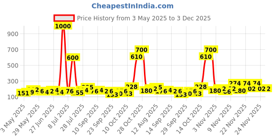 amazon.in Everyuth Naturals Anti Acne, Anti Marks Tulsi Turmeric Face Wash|Gentle Exfoliation & Blemish Control|Paraben free|For Oily, Dry, Normal, Combination & Sensitive Skin|100% Soap Free - 150 g (Pack of 2) everyuth Price History Graph from 3 May 2025 to 3 Dec 2025