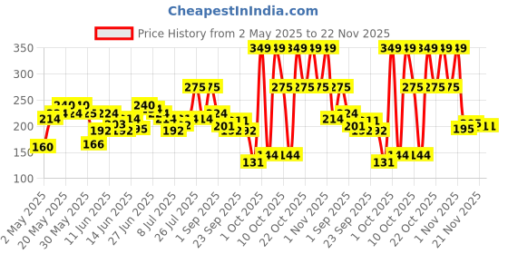 amazon.in everyuth naturals Everyuth Golden Glow Peel-off Mask 100 g (Pack of 2) everyuth naturals Price History Graph from 2 May 2025 to 22 Nov 2025