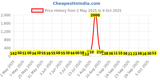 amazon.in Everyuth Naturals Hydrating & Exfoliating Walnut Apricot Scrub, 100gm, Tube everyuth Price History Graph from 2 May 2025 to 9 Oct 2025