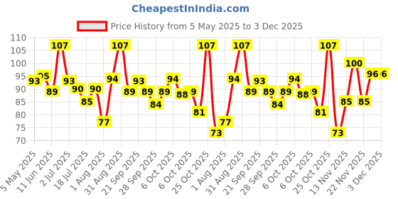 amazon.in Everyuth Naturals Nourishing Aloe Vera & Cucumber Gel| Protects from Acne, Cuts & Rashes|Refreshing & Soothing Care|Paraben free|For Oily, Dry, Normal, Combination & Sensitive Skin - 150 g Price History Graph from 5 May 2025 to 1 Dec 2025