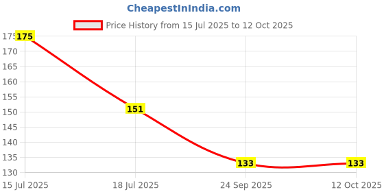 amazon.in Everyuth Naturals Rejuvenating Cucumber & Aloe Vera Sheet Mask Pack of 3 Price History Graph from 15 Jul 2025 to 12 Oct 2025