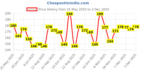 amazon.in Everyuth Naturals Tan Removal Chocolate & Cherry Scrub|D tan, Detoxify & Cleanse|Paraben Free| Antioxidant Choco & Multi-Vitamin Cherries|For Oily, Dry, Normal, Combination & Sensitive Skin - 100g Price History Graph from 25 May 2025 to 3 Dec 2025