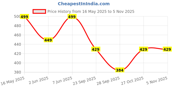 amazon.in svaar EveryWear Sliders for Men || Comfortable Indoor Outdoor Slider Slip-on Slippers for Men and Boys svaar Price History Graph from 16 May 2025 to 5 Nov 2025