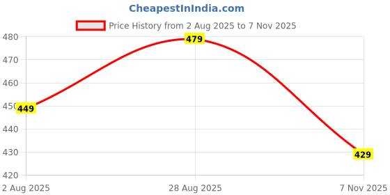 amazon.in svaar EveryWear Sliders for Men || Comfortable Indoor Outdoor Slider Slip-on Slippers for Men and Boys svaar Price History Graph from 2 Aug 2025 to 7 Nov 2025