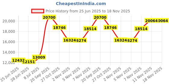 amazon.in lululemon Everywhere Belt Bag, 1L lululemon Price History Graph from 25 Jun 2025 to 18 Nov 2025
