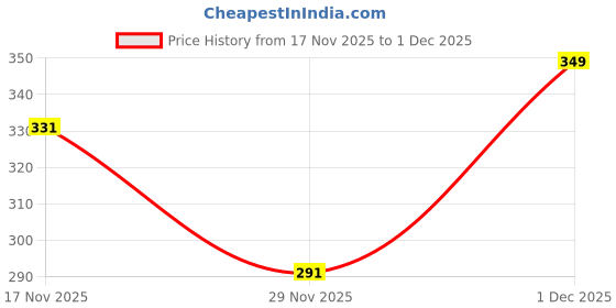 amazon.in eve's beauty Women's Full Coverage Bra | Non Padded | Every Day Comfort Bra eve's beauty Price History Graph from 17 Nov 2025 to 1 Dec 2025