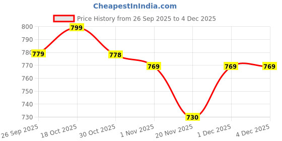 amazon.in EVETO 24in Floating Cube Shelves Set of 2 Decorative Wall Mounted Rectangle Shelves for Kitchen Living Room Bedroom Office Storage and Display Black Wooden Hanging Shelves - Black Price History Graph from 26 Sep 2025 to 4 Dec 2025