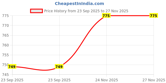 amazon.in EVETO 3 Tier Marble Textured Multipurpose Wall Mounted Shelf | Engineered Wood Storage Rack for Kitchen, Bathroom, Living Room, Office & Home Décor – DIY Assembly, Rectangle Shape (White) Price History Graph from 23 Sep 2025 to 26 Nov 2025