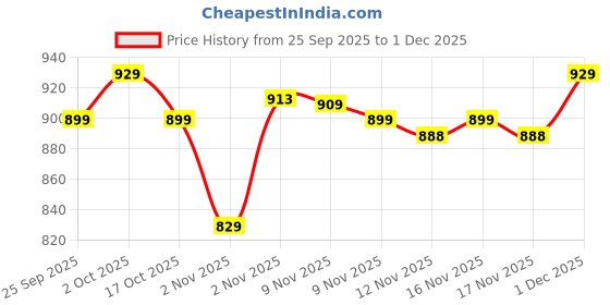 amazon.in EVETO 3 Tier Wooden Bedside Table Compact Nightstand End Table with Open Storage Shelves for Bedroom Living Room Hallway Engineered Wood Modern Space Saving Design 40 x 30 x 46 cm Wenge Price History Graph from 25 Sep 2025 to 1 Dec 2025