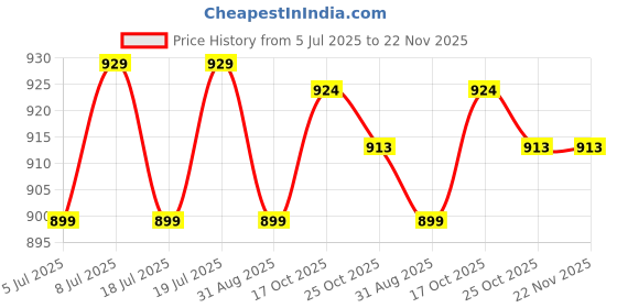 amazon.in EVETO Multipurpose 3 Tier Shoes Storage Unit Engineered Wood Open Shelf | 3 Steps Shoe Rack | for Living Room | Cabinet Organiser (Brown) Price History Graph from 5 Jul 2025 to 22 Nov 2025
