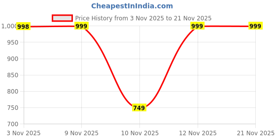 amazon.in EVETO Space-Saving Printer Table with Storage – Durable Multipurpose Stand for Printers, Files, and Office Supplies – Compact & Sturdy Desktop Organizer for Home & Office Workstation Use Price History Graph from 3 Nov 2025 to 21 Nov 2025