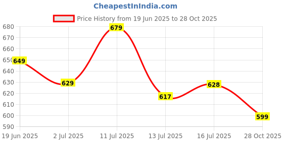 amazon.in EVETO Wooden Monitor Stand With Storage Organizer For Desk, Tables, Office, Home, Studio, Study Table | Desktop Ergonomic Monitor Stand Riser (Wenge) Price History Graph from 19 Jun 2025 to 28 Oct 2025