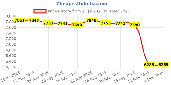 amazon.in EVGA 750 BR, 80+ Bronze 750W, 3 Year Warranty, Power Supply 100-BR-0750-KN Price History Graph from 26 Jul 2025 to 4 Dec 2025