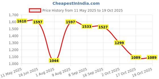 amazon.in EVGA X12 Gaming Mouse, 8k, Wired, Black, Customizable, Dual Sensor, 16,000 DPI, 5 Profiles, 8 Buttons, Ambidextrous Light Weight, RGB, 905-W1-12BK-KR Price History Graph from 11 May 2025 to 18 Oct 2025
