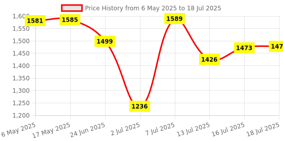 amazon.in EVGA X12 Gaming Mouse, 8k, Wired, White, Customizable, Dual Sensor, 16,000 DPI, 5 Profiles, 8 Buttons, Ambidextrous Light Weight, RGB, 905-W1-12WH-KR Price History Graph from 6 May 2025 to 16 Jul 2025