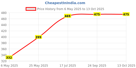 amazon.in Evgref Kitchen Sink Tap Extender - 360° Rotatable Water-Saving Nozzle, 70% Water Savings, Wide Spray Range, Easy Fit for Faucets (5.5 x 5.5 x 13.5 cm) Price History Graph from 6 May 2025 to 13 Oct 2025