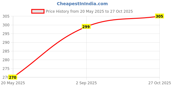 amazon.in EVGREF Liquid Soap Dispenser 350 Ml (Pack Of 1) (White), Plastic Price History Graph from 20 May 2025 to 27 Oct 2025