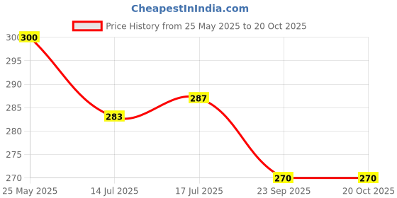 amazon.in EVGREF Liquid Soap Dispenser 400 ML (Black) (Set of 1) Price History Graph from 25 May 2025 to 20 Oct 2025