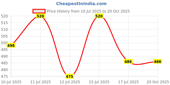 amazon.in EVGREF Plastic By Evergreen Heavy Duty Wall Mount Liquid Soap Dispenser 350 Ml (Pack Of Black And White) Price History Graph from 10 Jul 2025 to 20 Oct 2025