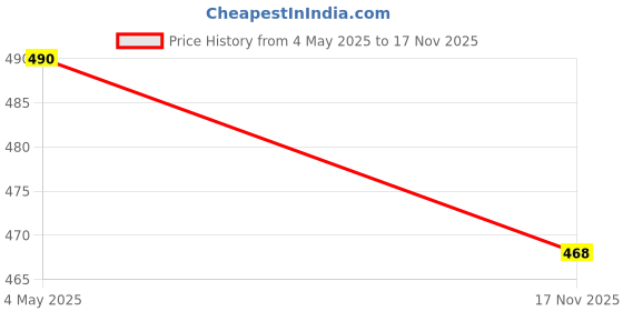 amazon.in EVGREF Wall Mounted Soap Dispenser Shampoo Conditioner for Bathroom Kitchen (Pack of Black and White, 400 ML Each) evgref Price History Graph from 4 May 2025 to 17 Nov 2025