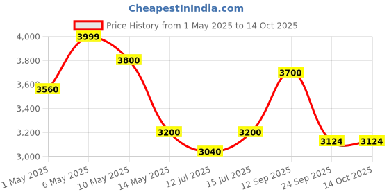 amazon.in Evian Mineral Water, Naturally Filtered Drinking Water, 500ml Bottled Water Crafted by Nature, Case of 24 x 500ml Water Bottles evian Price History Graph from 1 May 2025 to 13 Oct 2025